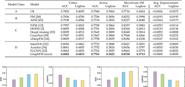 Figure 3 for GraphFM: Graph Factorization Machines for Feature Interaction Modeling