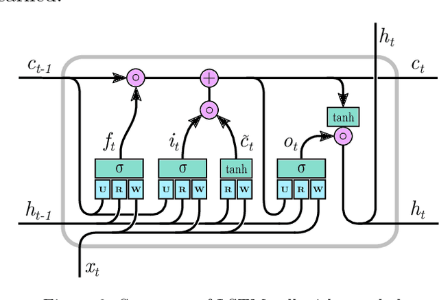 Figure 3 for Multi-output Bus Travel Time Prediction with Convolutional LSTM Neural Network