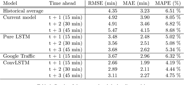 Figure 4 for Multi-output Bus Travel Time Prediction with Convolutional LSTM Neural Network