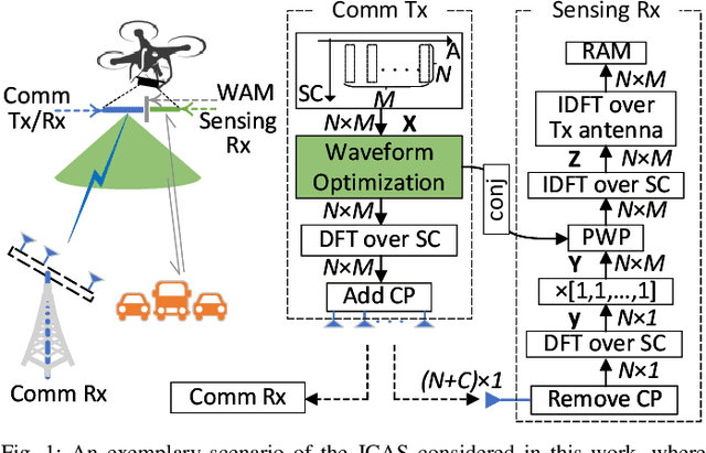 Figure 1 for Joint Communications and Sensing Employing Optimized MIMO-OFDM Signals