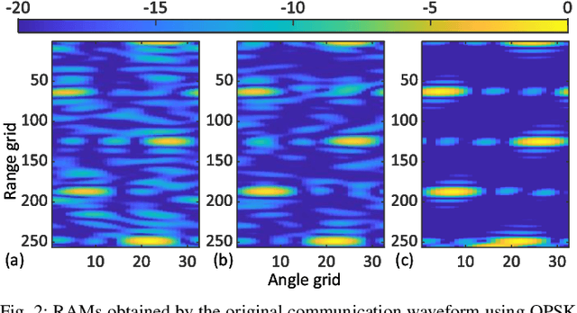 Figure 2 for Joint Communications and Sensing Employing Optimized MIMO-OFDM Signals