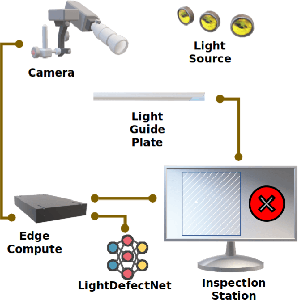 Figure 1 for LightDefectNet: A Highly Compact Deep Anti-Aliased Attention Condenser Neural Network Architecture for Light Guide Plate Surface Defect Detection