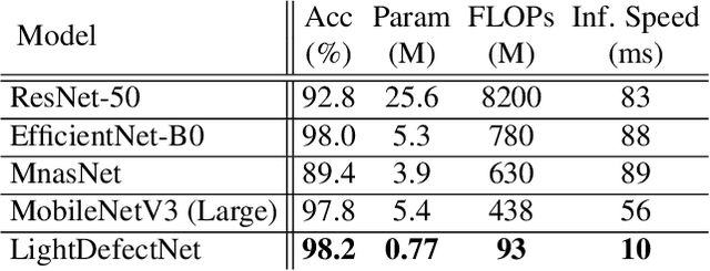 Figure 2 for LightDefectNet: A Highly Compact Deep Anti-Aliased Attention Condenser Neural Network Architecture for Light Guide Plate Surface Defect Detection