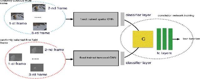 Figure 1 for Correlation Net : spatio temporal multimodal deep learning