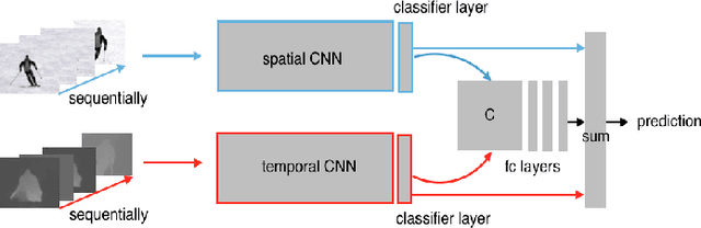 Figure 2 for Correlation Net : spatio temporal multimodal deep learning