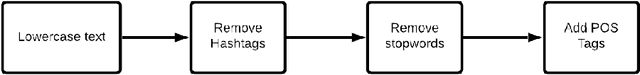 Figure 1 for Identification of COVID-19 related Fake News via Neural Stacking