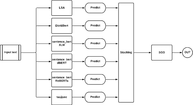 Figure 4 for Identification of COVID-19 related Fake News via Neural Stacking