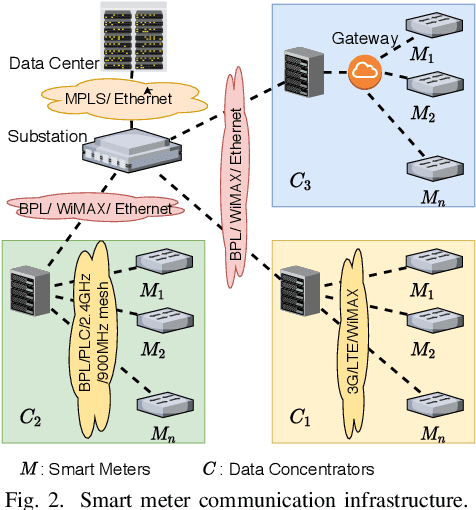 Figure 2 for AMI-FML: A Privacy-Preserving Federated Machine Learning Framework for AMI