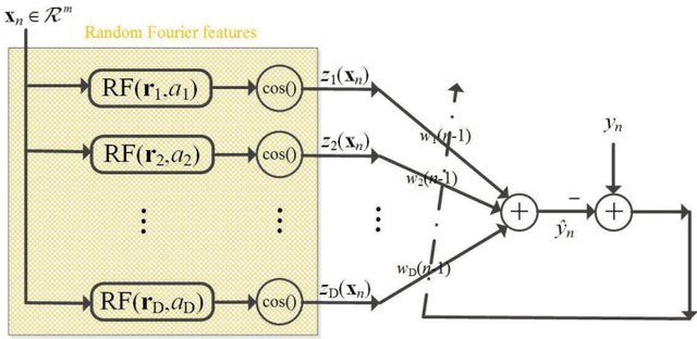 Figure 1 for Random Euler Complex-Valued Nonlinear Filters