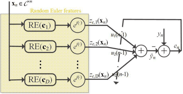 Figure 4 for Random Euler Complex-Valued Nonlinear Filters