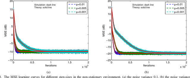 Figure 2 for Random Euler Complex-Valued Nonlinear Filters