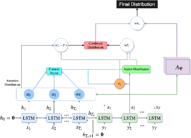 Figure 3 for Deep Reinforcement Learning For Sequence to Sequence Models