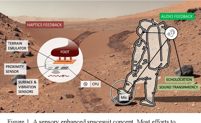 Figure 1 for Sound masking degrades perception of self-location during stepping: A case for sound-transparent spacesuits for Mars