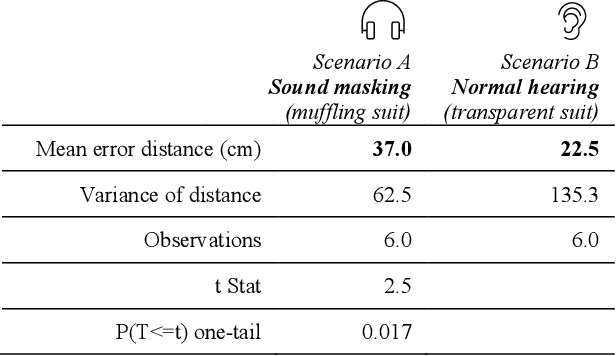 Figure 3 for Sound masking degrades perception of self-location during stepping: A case for sound-transparent spacesuits for Mars