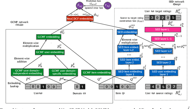 Figure 3 for Neural Cross-Domain Collaborative Filtering with Shared Entities