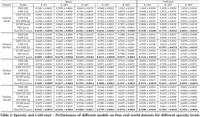 Figure 4 for Neural Cross-Domain Collaborative Filtering with Shared Entities