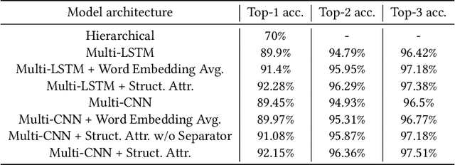 Figure 4 for Large Scale Product Categorization using Structured and Unstructured Attributes