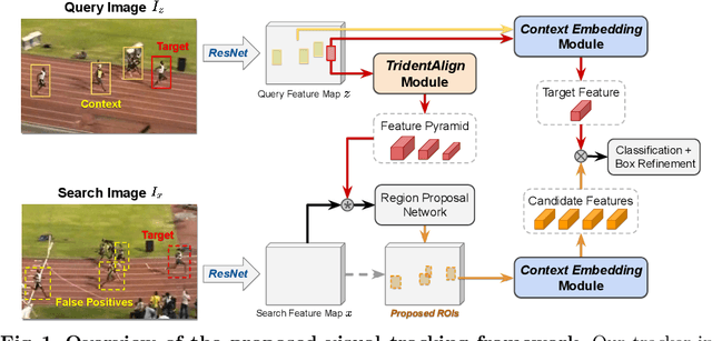 Figure 1 for Visual Tracking by TridentAlign and Context Embedding
