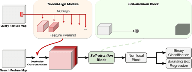 Figure 3 for Visual Tracking by TridentAlign and Context Embedding