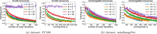 Figure 4 for Convergence of Meta-Learning with Task-Specific Adaptation over Partial Parameters