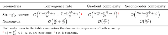 Figure 1 for Convergence of Meta-Learning with Task-Specific Adaptation over Partial Parameters