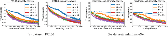 Figure 2 for Convergence of Meta-Learning with Task-Specific Adaptation over Partial Parameters