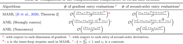 Figure 3 for Convergence of Meta-Learning with Task-Specific Adaptation over Partial Parameters