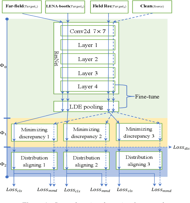 Figure 1 for Cross-domain Adaptation with Discrepancy Minimization for Text-independent Forensic Speaker Verification