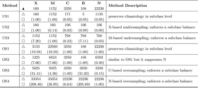 Figure 2 for How to Train Your Flare Prediction Model: Revisiting Robust Sampling of Rare Events