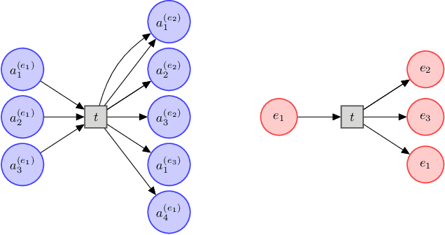 Figure 3 for Characterizing Entities in the Bitcoin Blockchain