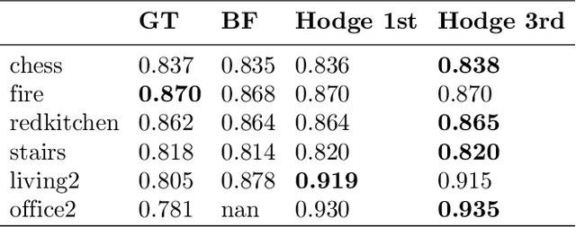 Figure 4 for Global Consistent Point Cloud Registration Based on Lie-algebraic Cohomology