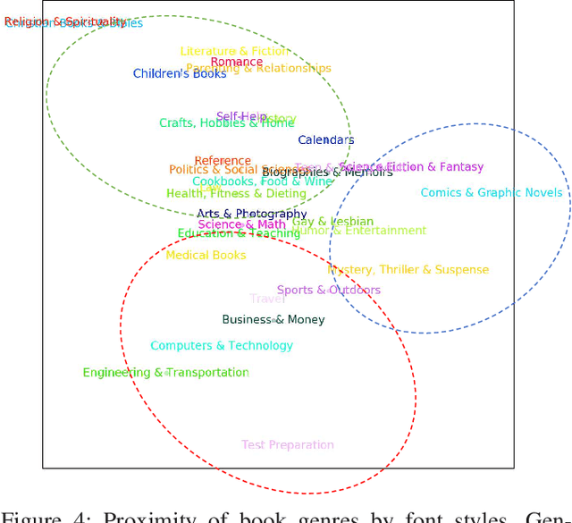 Figure 4 for Serif or Sans: Visual Font Analytics on Book Covers and Online Advertisements