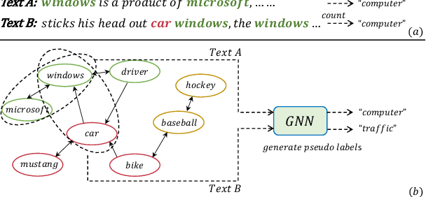 Figure 1 for Weakly-supervised Text Classification Based on Keyword Graph