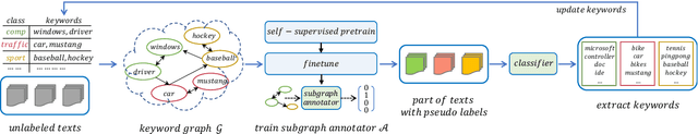 Figure 3 for Weakly-supervised Text Classification Based on Keyword Graph