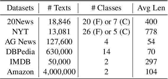 Figure 2 for Weakly-supervised Text Classification Based on Keyword Graph