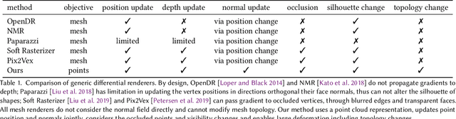 Figure 2 for Differentiable Surface Splatting for Point-based Geometry Processing