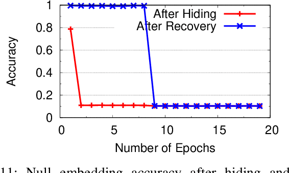 Figure 3 for Persistent and Unforgeable Watermarks for Deep Neural Networks