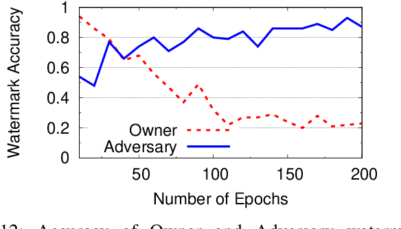 Figure 4 for Persistent and Unforgeable Watermarks for Deep Neural Networks