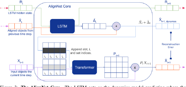 Figure 4 for AlignNet: Unsupervised Entity Alignment