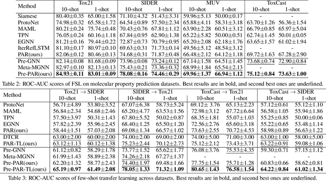 Figure 4 for Property-aware Adaptive Relation Networks for Molecular Property Prediction