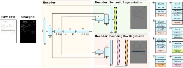 Figure 3 for Chargrid: Towards Understanding 2D Documents