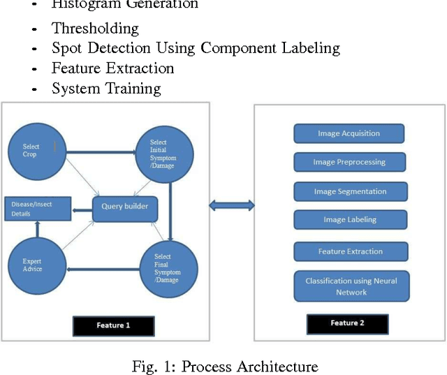 Figure 1 for Icon Based Information Retrieval and Disease Identification in Agriculture