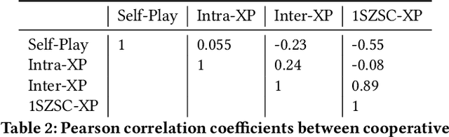 Figure 4 for Any-Play: An Intrinsic Augmentation for Zero-Shot Coordination