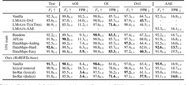 Figure 1 for Mitigating Biases in Toxic Language Detection through Invariant Rationalization