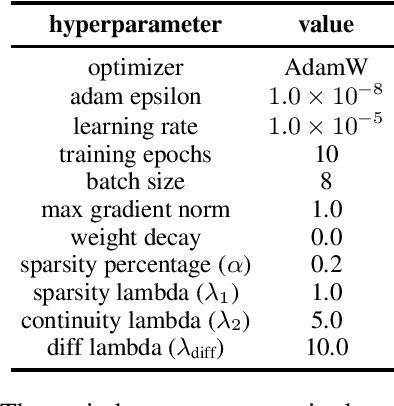 Figure 3 for Mitigating Biases in Toxic Language Detection through Invariant Rationalization