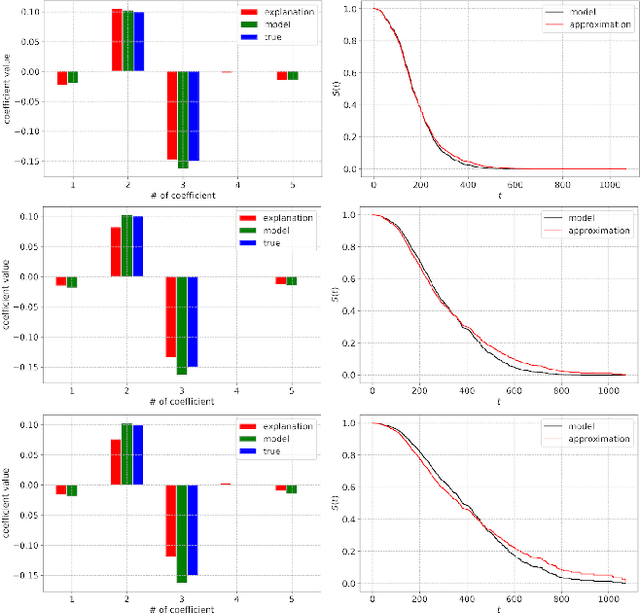 Figure 3 for SurvLIME: A method for explaining machine learning survival models