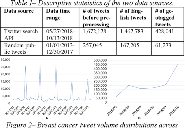 Figure 2 for Understanding Perceptions and Attitudes in Breast Cancer Discussions on Twitter
