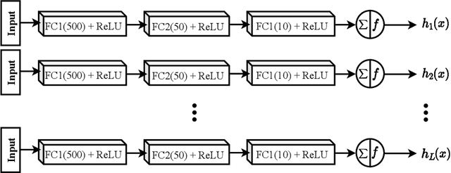 Figure 2 for ECOC as a Method of Constructing Deep Convolutional Neural Network Ensembles