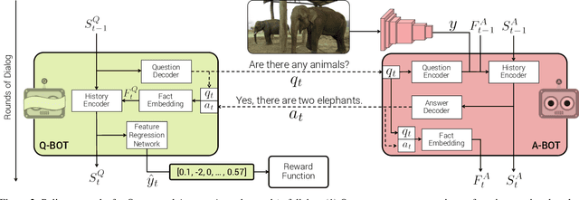Figure 3 for Learning Cooperative Visual Dialog Agents with Deep Reinforcement Learning
