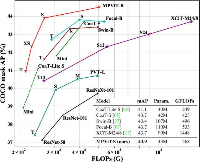 Figure 3 for MPViT: Multi-Path Vision Transformer for Dense Prediction